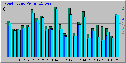 Hourly usage for April 2016